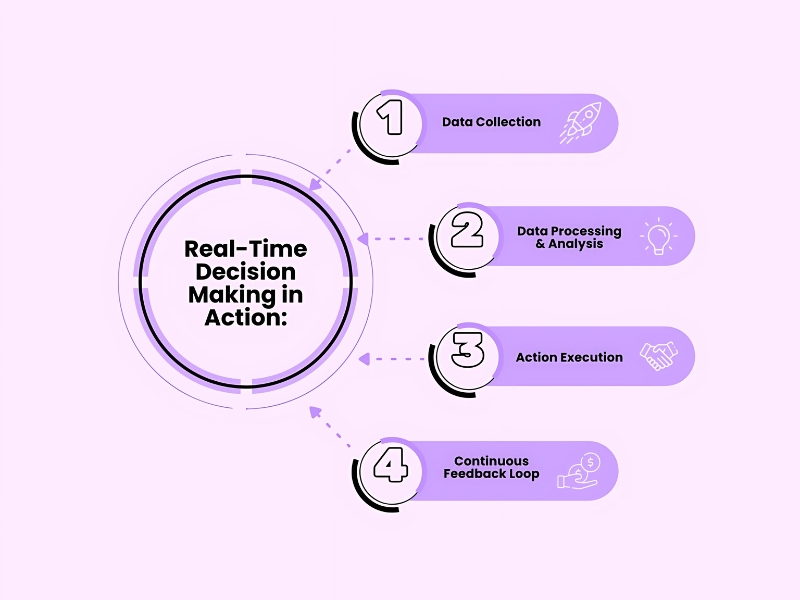 Real Time Decision Making